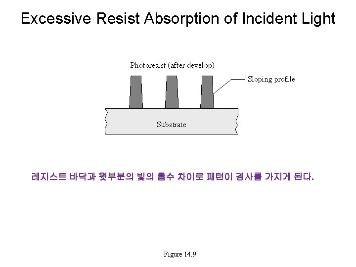 Excessive Resist Absorption of Incident Light Photoresist (after develop) Sloping profile Substrate 레지스트 바닥과