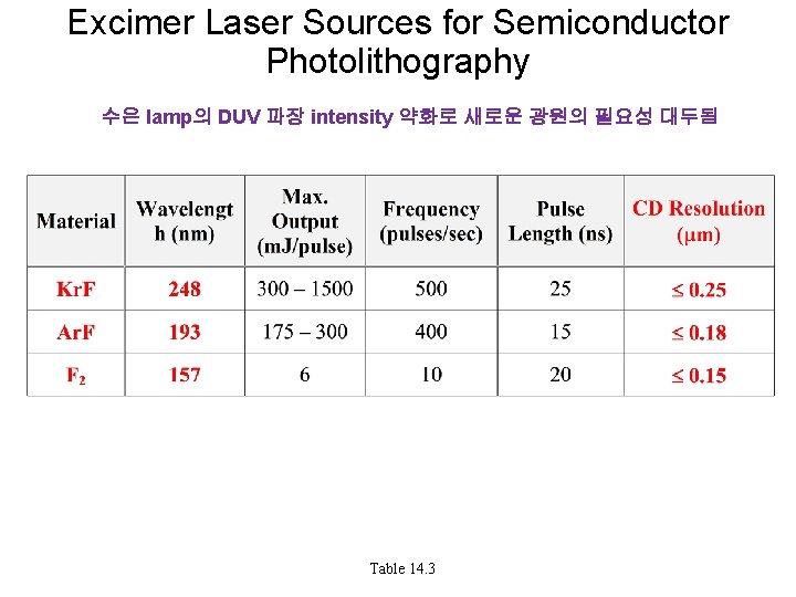 Excimer Laser Sources for Semiconductor Photolithography 수은 lamp의 DUV 파장 intensity 약화로 새로운 광원의