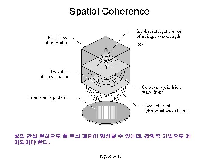 Spatial Coherence Incoherent light source of a single wavelength Black box illuminator Slit Two