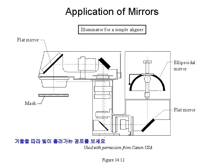 Application of Mirrors Illuminator for a simple aligner Flat mirror Ellipsoidal mirror Mask Flat