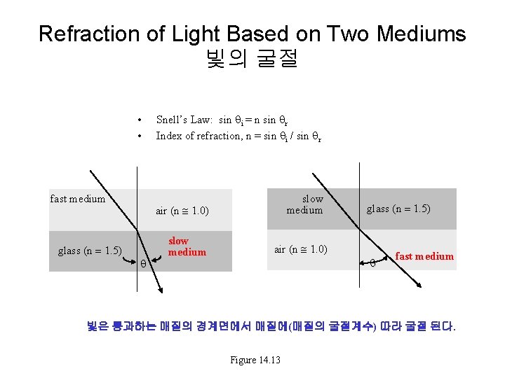 Refraction of Light Based on Two Mediums 빛의 굴절 • • fast medium glass