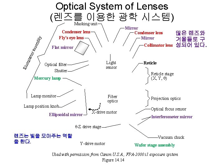 Mirror Condenser lens Fly’s eye lens Collimator lens Flat mirror 많은 렌즈와 거울들로 구