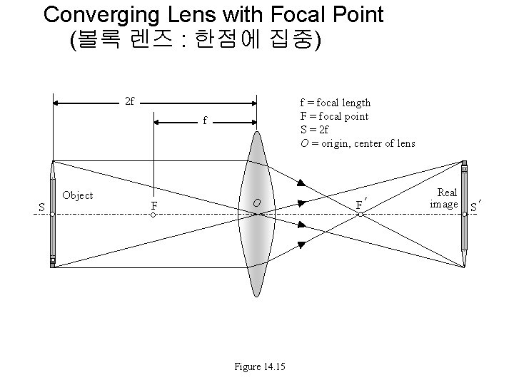 Converging Lens with Focal Point (볼록 렌즈 : 한점에 집중) 2 f f =