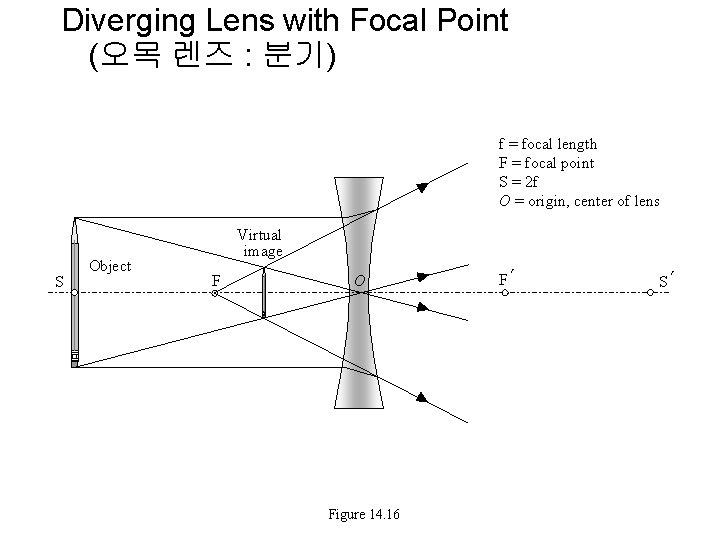Diverging Lens with Focal Point (오목 렌즈 : 분기) f = focal length F