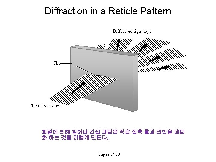 Diffraction in a Reticle Pattern Diffracted light rays Slit Plane light wave 회절에 의해