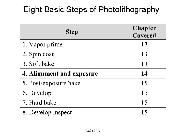 Eight Basic Steps of Photolithography Table 14. 1 