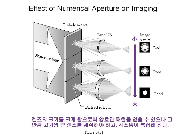 Effect of Numerical Aperture on Imaging Pinhole masks Lens NA 小 Image results Bad