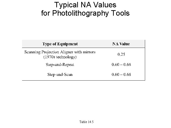 Typical NA Values for Photolithography Tools Table 14. 5 