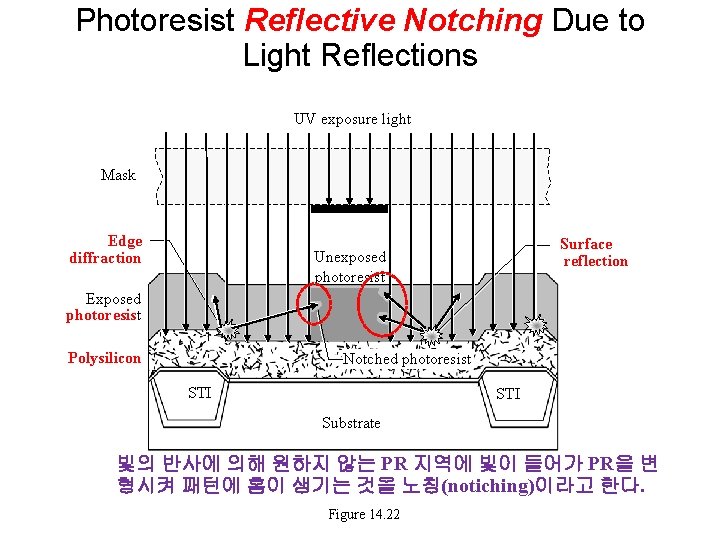 Photoresist Reflective Notching Due to Light Reflections UV exposure light Mask Edge diffraction Surface