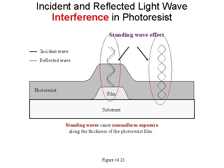 Incident and Reflected Light Wave Interference in Photoresist Standing wave effect Incident wave Reflected