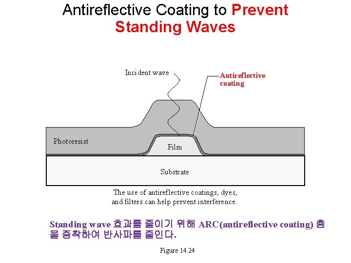 Antireflective Coating to Prevent Standing Waves Incident wave Photoresist Antireflective coating Film Substrate The