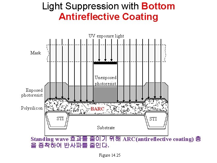 Light Suppression with Bottom Antireflective Coating UV exposure light Mask Unexposed photoresist Exposed photoresist