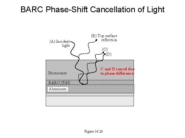BARC Phase-Shift Cancellation of Light (A) Incident light Photoresist (B) Top surface reflection (C)