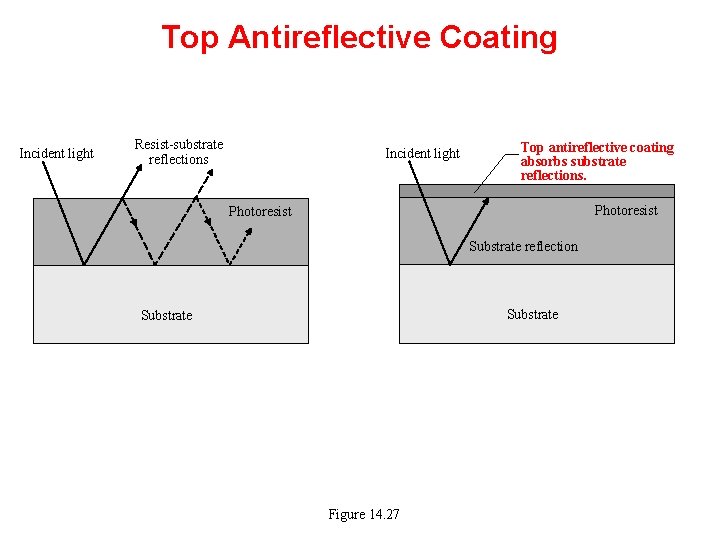 Top Antireflective Coating Incident light Resist-substrate reflections Incident light Top antireflective coating absorbs substrate