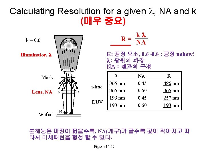Calculating Resolution for a given , NA and k (매우 중요) R= k =