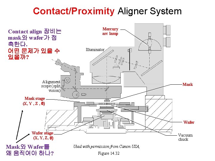 Contact/Proximity Aligner System Contact align 장비는 mask와 wafer가 접 촉한다. 어떤 문제가 있을 수