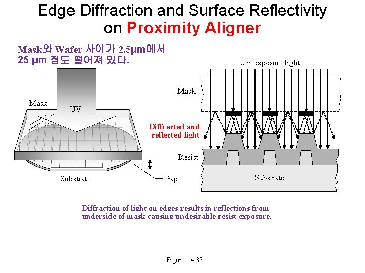 Edge Diffraction and Surface Reflectivity on Proximity Aligner Mask와 Wafer 사이가 2. 5μm에서 25