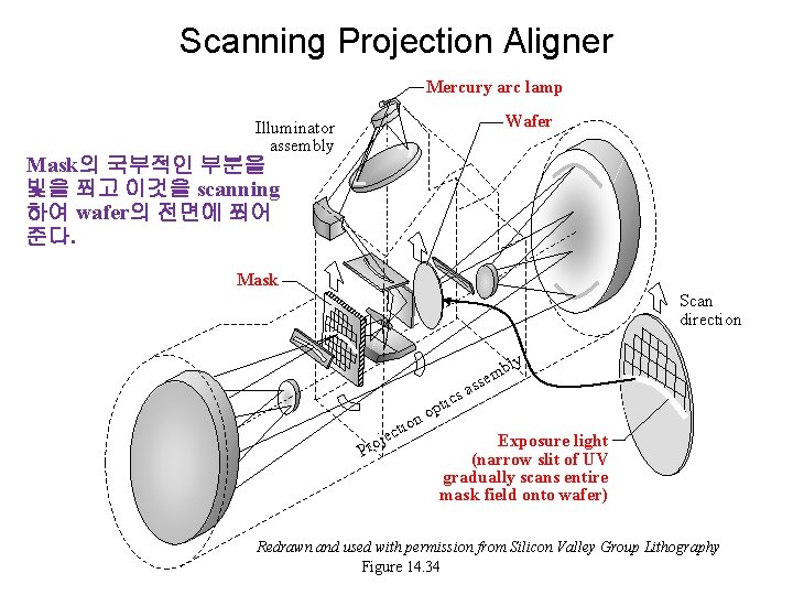 Scanning Projection Aligner Mercury arc lamp Wafer Illuminator assembly Mask의 국부적인 부분을 빛을 쬐고