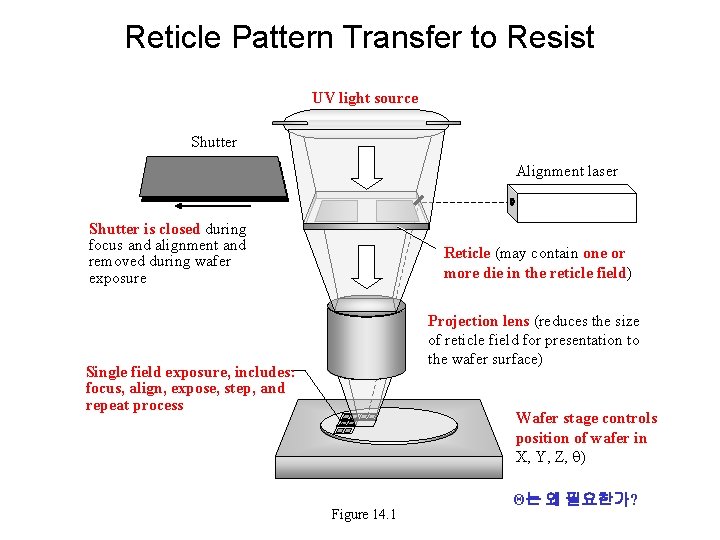 Reticle Pattern Transfer to Resist UV light source Shutter Alignment laser Shutter is closed