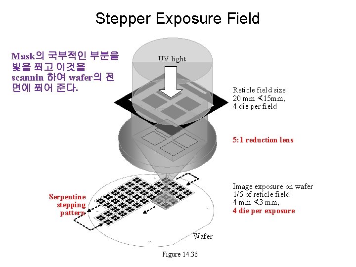 Stepper Exposure Field Mask의 국부적인 부분을 빛을 쬐고 이것을 scannin 하여 wafer의 전 면에