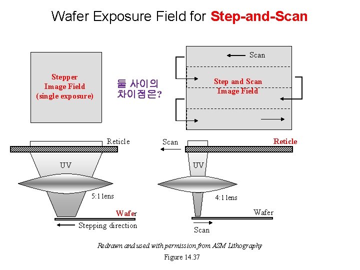 Wafer Exposure Field for Step-and-Scan Stepper Image Field (single exposure) Step and Scan Image
