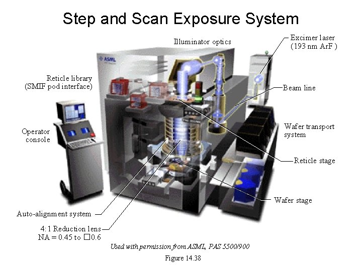 Step and Scan Exposure System Illuminator optics Reticle library (SMIF pod interface) Excimer laser