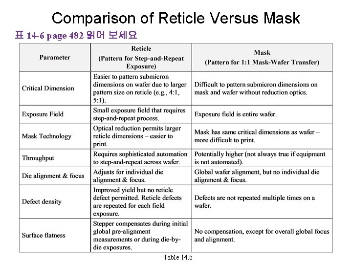 Comparison of Reticle Versus Mask 표 14 -6 page 482 읽어 보세요 Table 14.