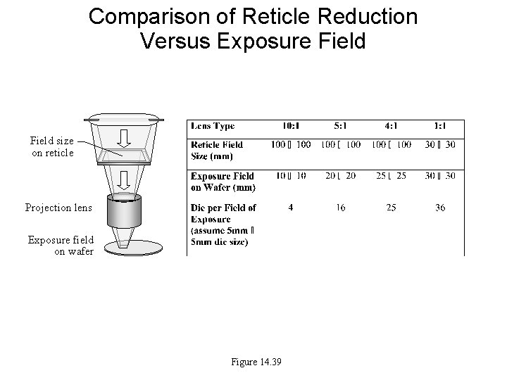 Comparison of Reticle Reduction Versus Exposure Field size on reticle Projection lens Exposure field