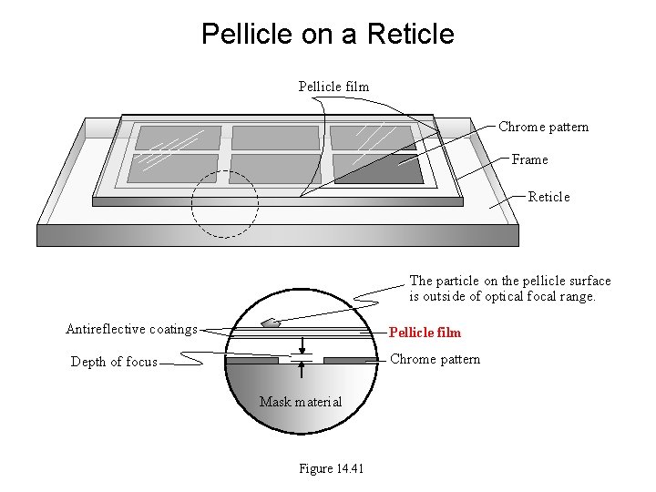 Pellicle on a Reticle Pellicle film Chrome pattern Frame Reticle The particle on the
