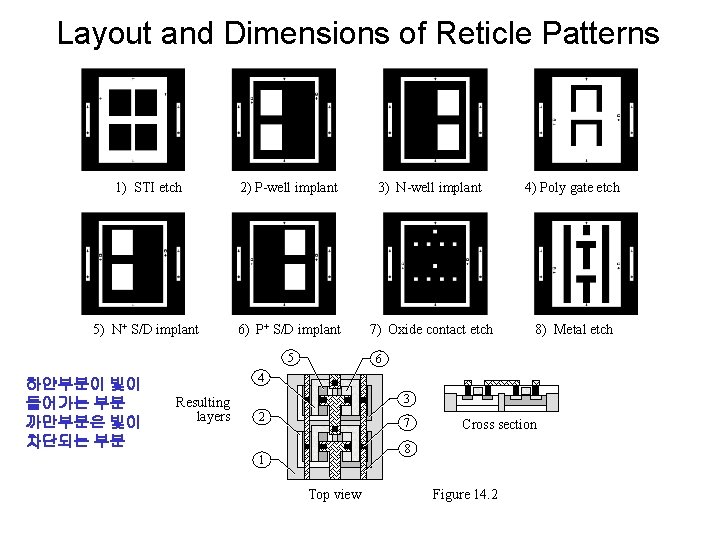 Layout and Dimensions of Reticle Patterns 1) STI etch 2) P-well implant 3) N-well