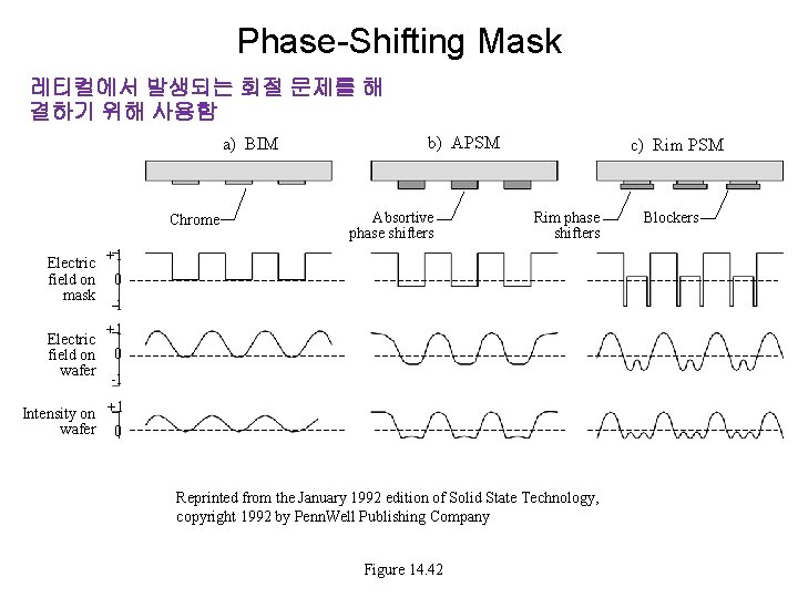 Phase-Shifting Mask 레티컬에서 발생되는 회절 문제를 해 결하기 위해 사용함 a) BIM Chrome b)