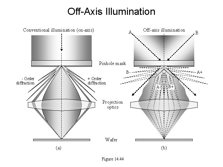 Off-Axis Illumination Conventional illumination (on-axis) A Off-axis illumination B Pinhole mask A+ B- Order