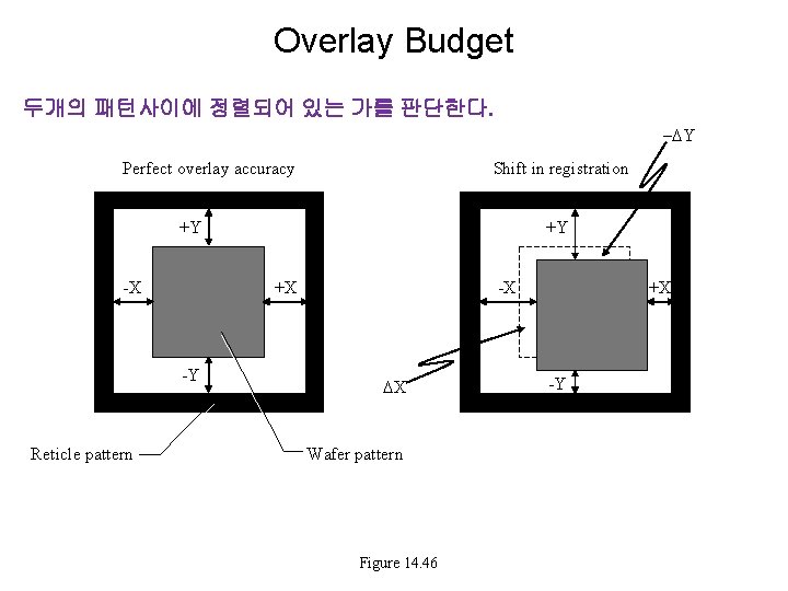 Overlay Budget 두개의 패턴사이에 정렬되어 있는 가를 판단한다. -DY Shift in registration Perfect overlay
