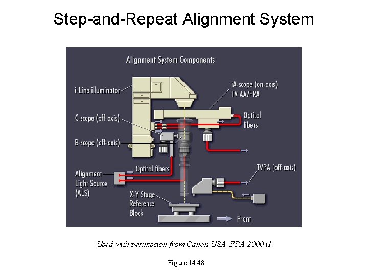 Step-and-Repeat Alignment System Used with permission from Canon USA, FPA-2000 i 1 Figure 14.
