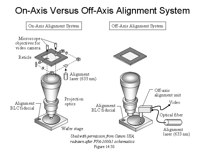 On-Axis Versus Off-Axis Alignment System On-Axis Alignment System Microscope objectives for video camera Reticle