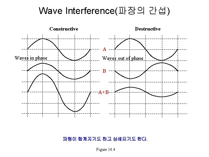 Wave Interference(파장의 간섭) Constructive Destructive A Waves in phase Waves out of phase B