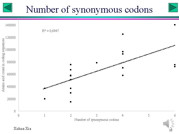 Number of synonymous codons 140000 Amino acid count in coding sequences R 2 =