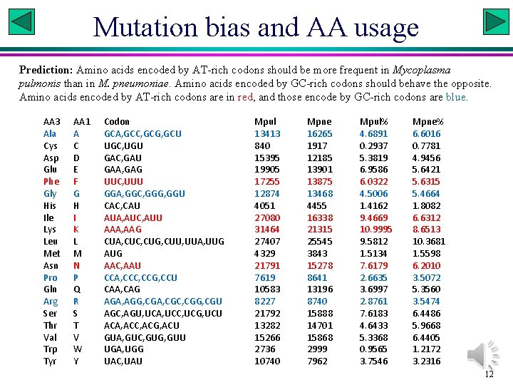 Mutation bias and AA usage Prediction: Amino acids encoded by AT-rich codons should be