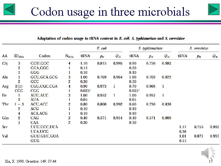 Codon usage in three microbials Xia, X. 1998. Genetics. 149: 37: 44 17 