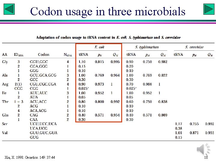 Codon usage in three microbials Xia, X. 1998. Genetics. 149: 37: 44 18 