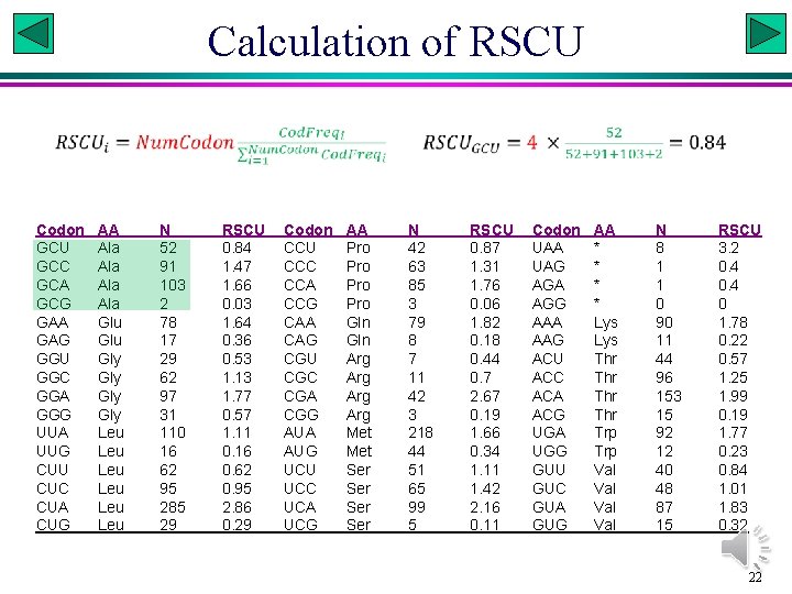 Calculation of RSCU Codon GCU GCC GCA GCG GAA GAG GGU GGC GGA GGG