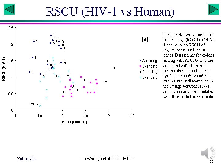 RSCU (HIV-1 vs Human) 2. 5 V 2 RSCU (HIV-1) R S A I