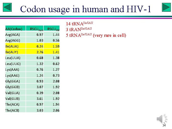 Codon usage in human and HIV-1 AA(Codon) RSCUHum RSCUHIV Arg(AGA) 0. 97 1. 44