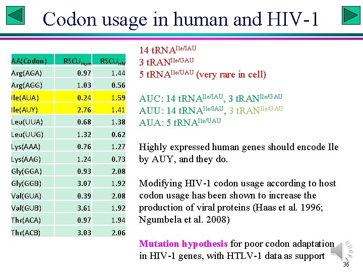 Codon usage in human and HIV-1 AA(Codon) RSCUHum RSCUHIV Arg(AGA) 0. 97 1. 44