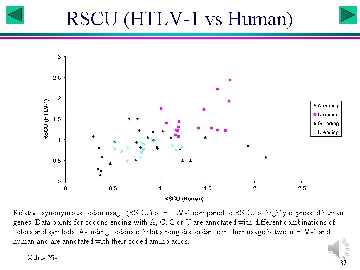 RSCU (HTLV-1 vs Human) Relative synonymous codon usage (RSCU) of HTLV-1 compared to RSCU