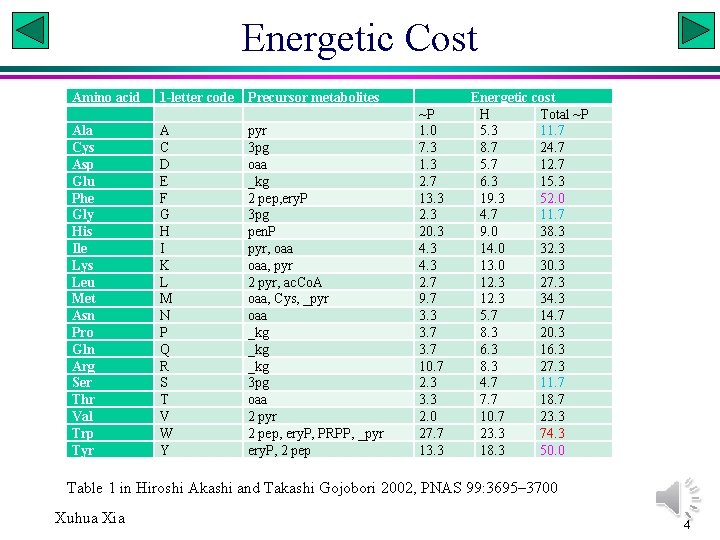 Energetic Cost Amino acid Ala Cys Asp Glu Phe Gly His Ile Lys Leu