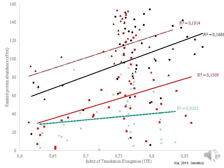 160 140 R 2 = 0, 1814 R 2 = 0, 1686 Ranked protein