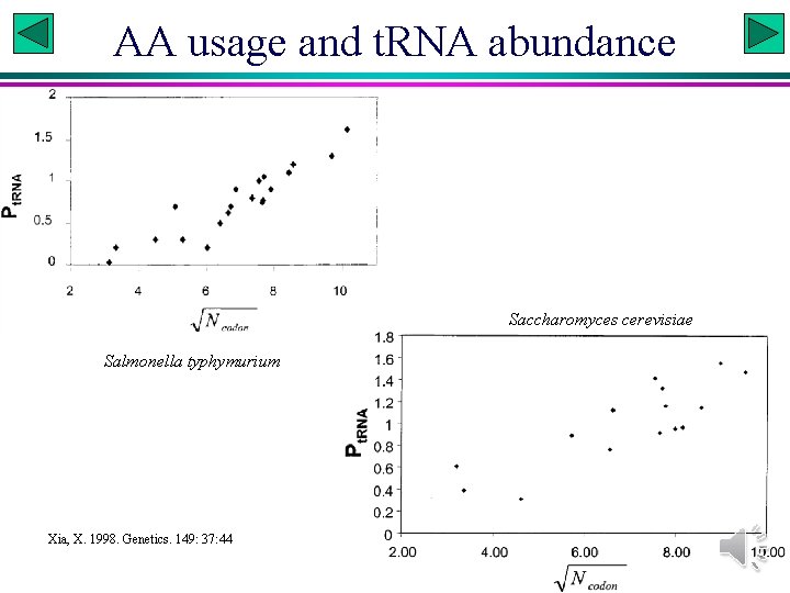 AA usage and t. RNA abundance Saccharomyces cerevisiae Salmonella typhymurium Xia, X. 1998. Genetics.