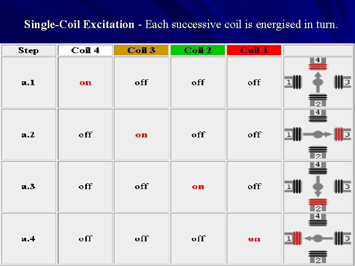 Single-Coil Excitation - Each successive coil is energised in turn. 