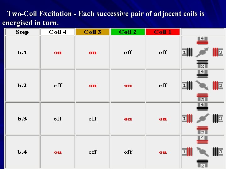 Two-Coil Excitation - Each successive pair of adjacent coils is energised in turn. 